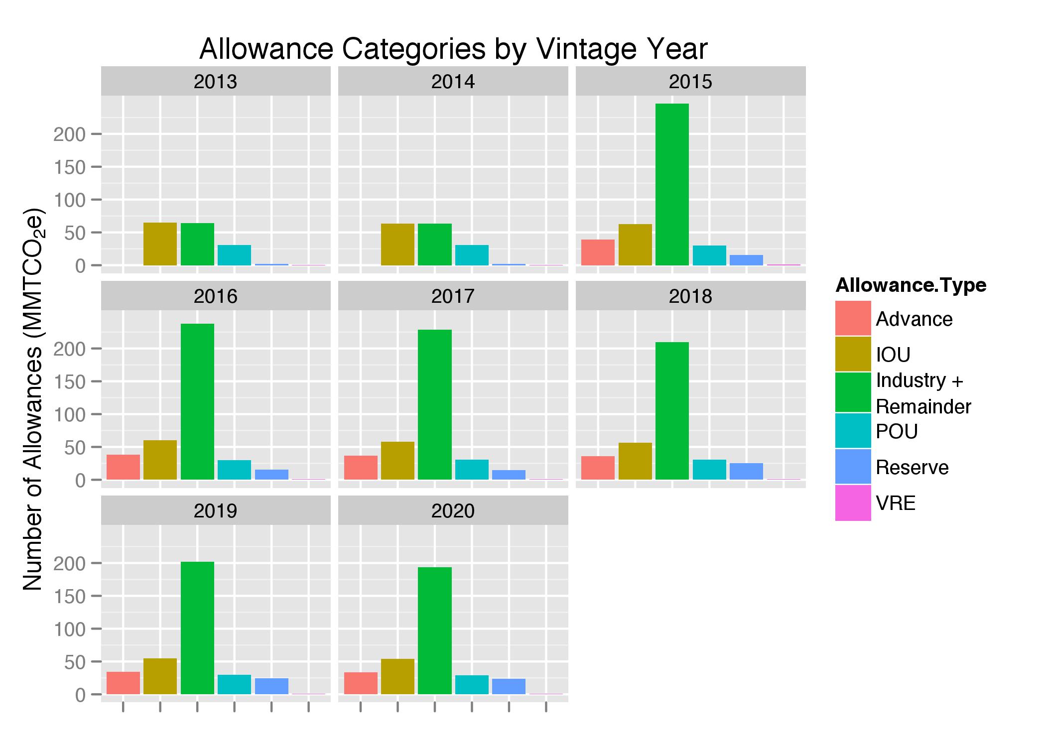 Allowance Distribution In California s Cap and trade Program Part I