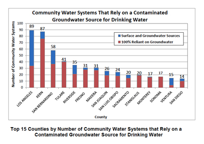 Chart from page 12 of "Communities that Rely on a Contaminated Groundwater Source for Drinking Water," a January 2013 report by the State Water Resources Control Board to the California Legislature.