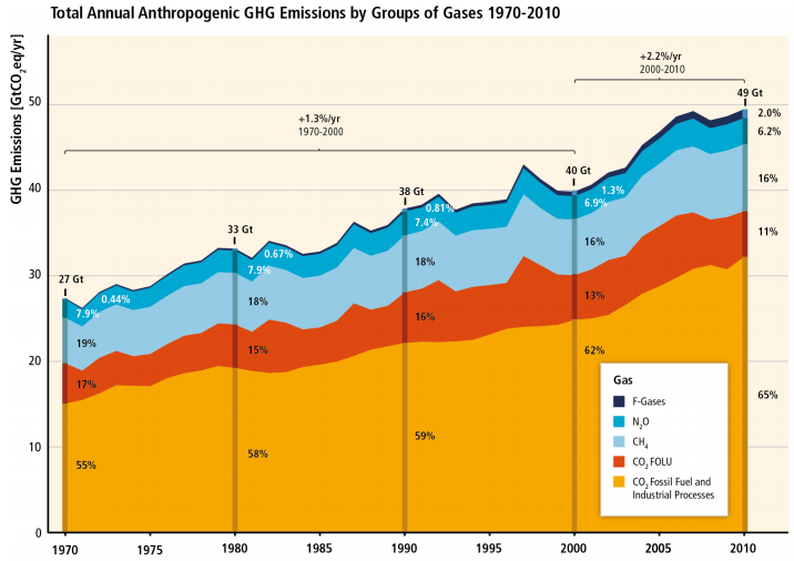 Global GHG Emissions (IPCC 2014).