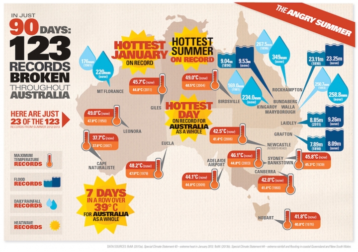 assets-climatecentral-org-images-uploads-news-9_19_14_upton_australia_angry_summergraphic-720x508