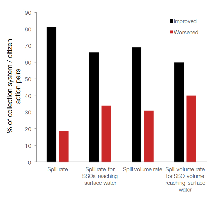 FIG. 3. Post-citizen enforcement changes in collection system performance metrics. Black = improved; red = worsened.