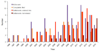 FIGURE 1. Citizen enforcement activity trends: The number of SSO-related notices of intent to sue (NOIs) sent, complaints filed, settlements entered into, and settlements terminated each year between 1996 and June 2015.