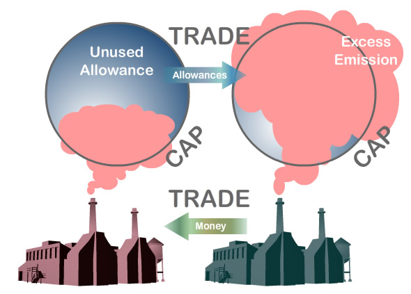 carbon cap and trade system california