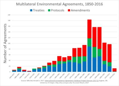 Multilateral environmental agreements by year