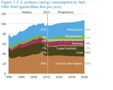 The Current U.S. Energy Pathway is Paved with Coal, Oil and Natural Gas ...