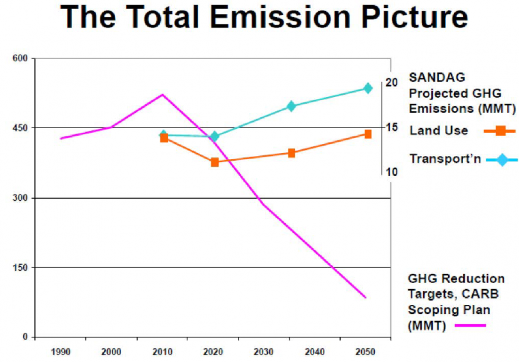 SANDAG total emissions