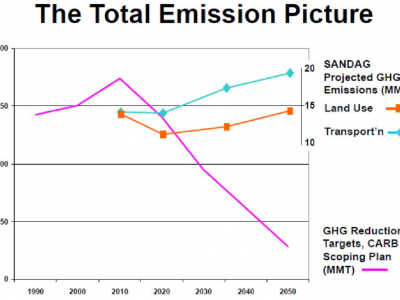 SANDAG total emissions