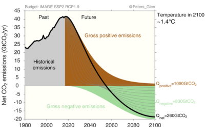 Negative emissions required to stay below 1.5°C warming through 2100.