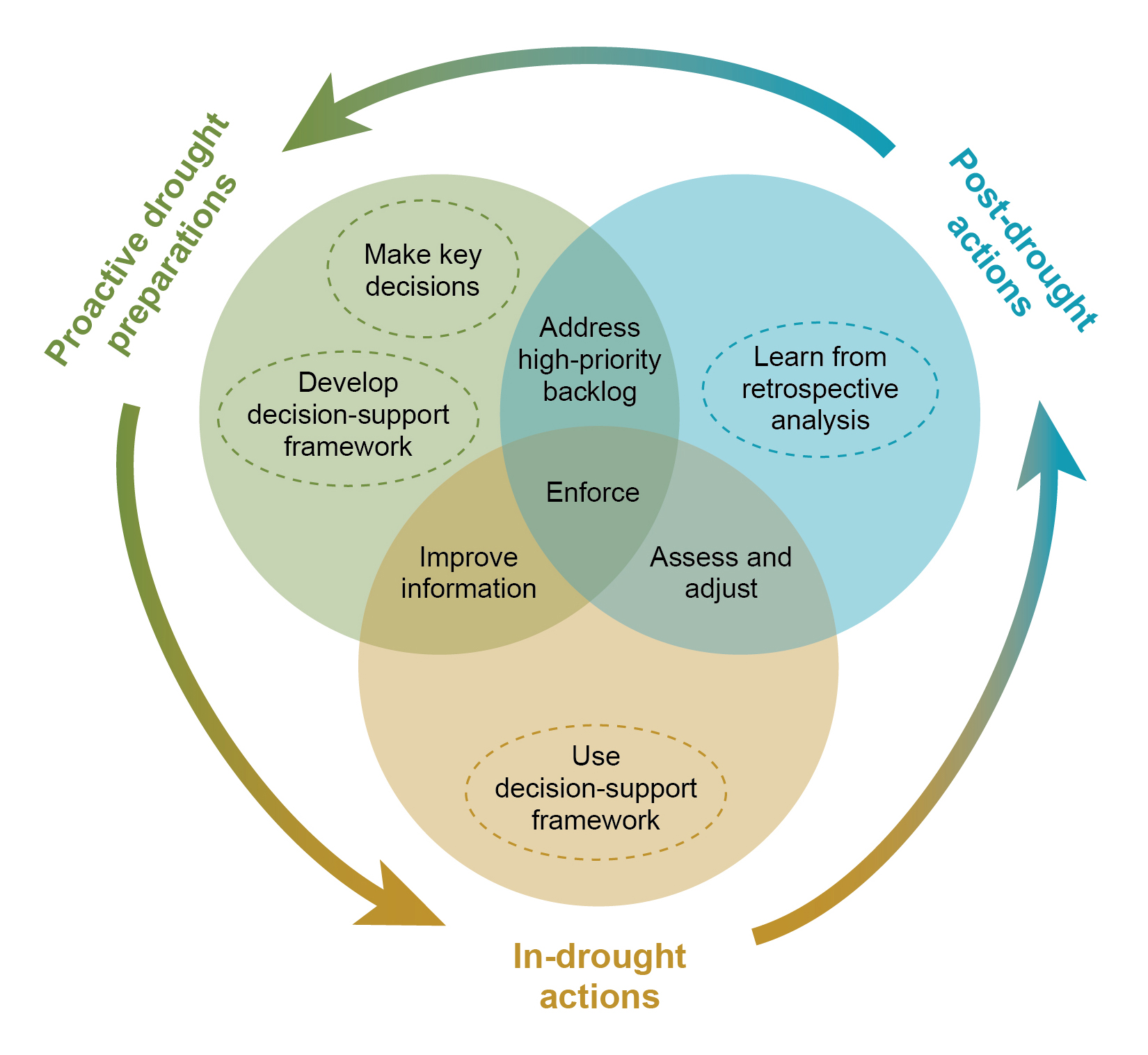 Supports framework. Retrospective Analysis. Drought Management methods illustration.