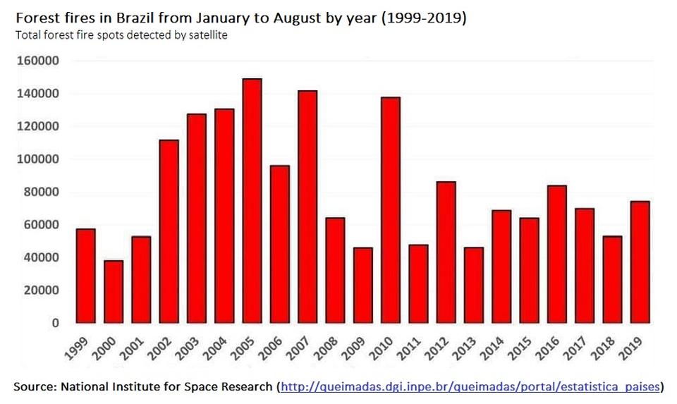 The number of forest fires each year, through August.