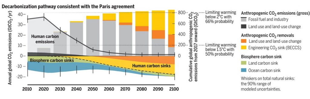Rockstrom decarbonization figure