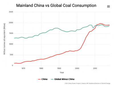 https://chinapower.csis.org/energy-footprint/