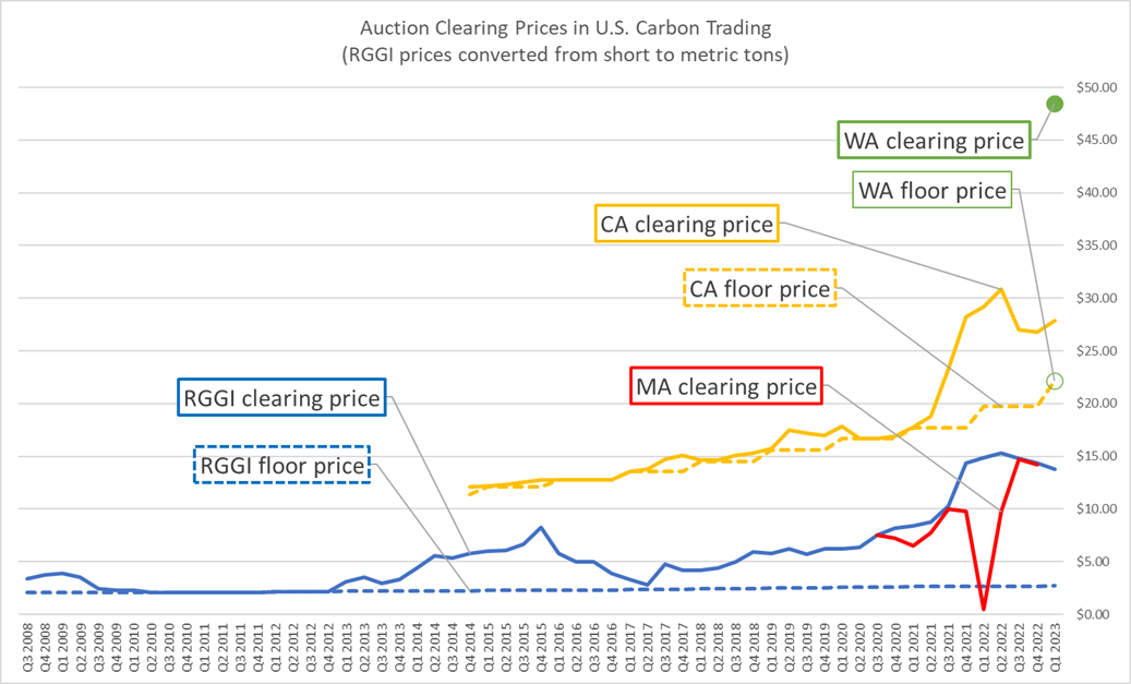 Graph of auction clearing prices and auction floor prices in U.S. Carbon Trading Markets