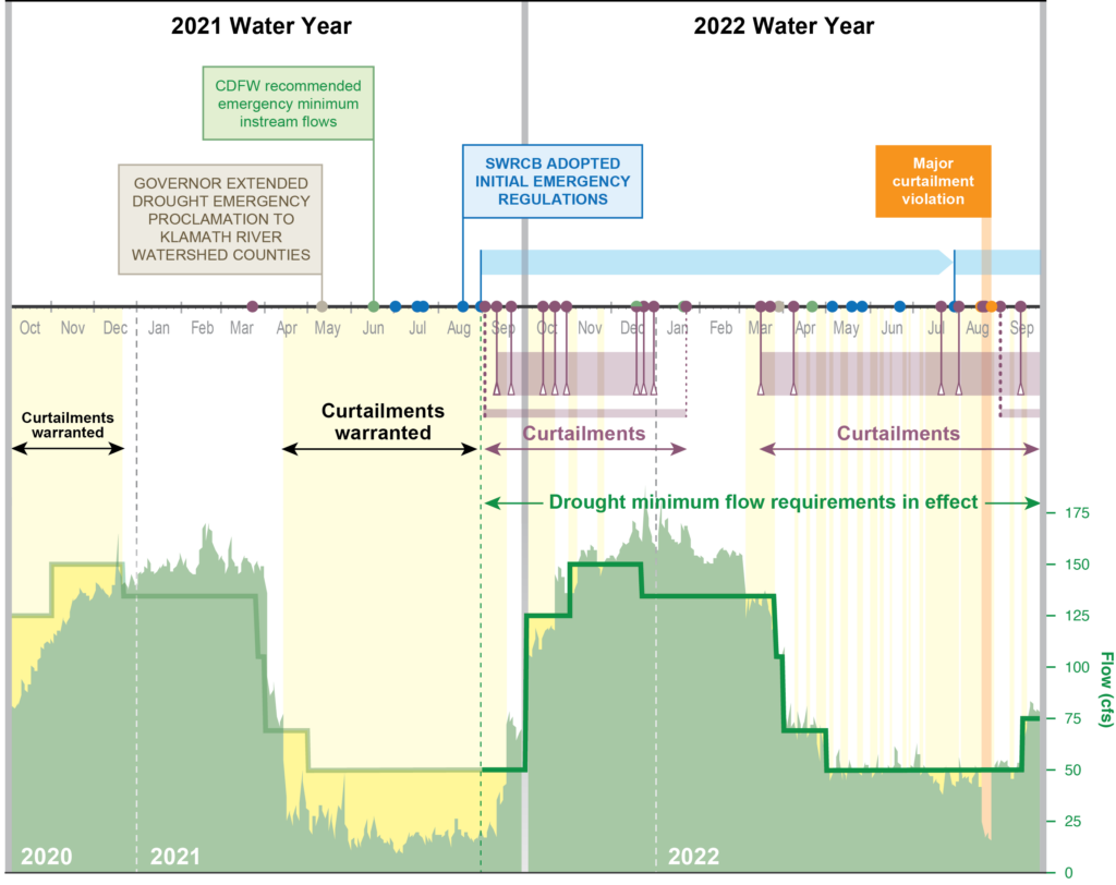 Chart showing the timing of curtailments and curtailment-related actions from October 2020 through September 2022 and flow for the Shasta River over the same period, with key points described in more detail in the caption.