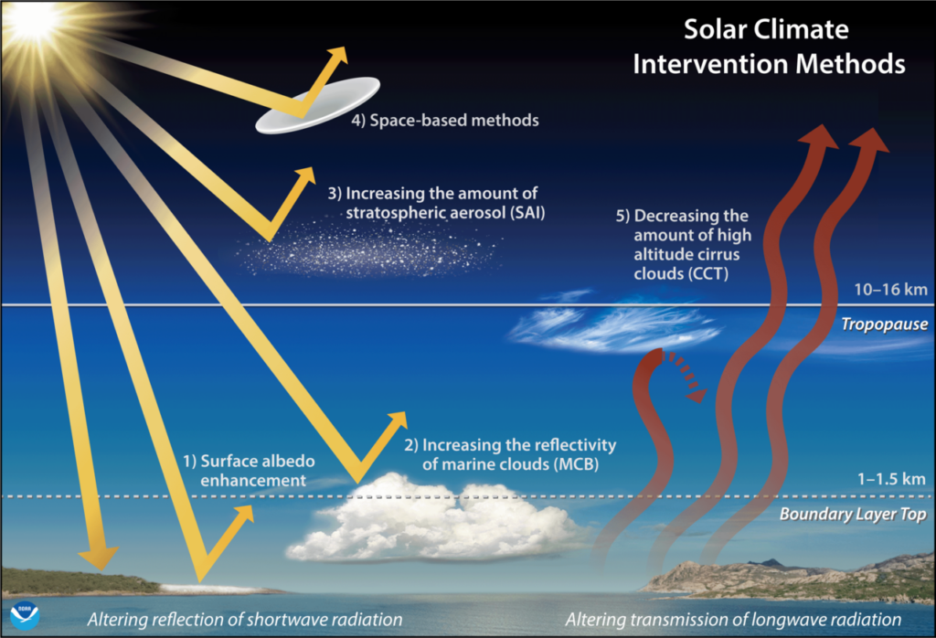 Image shows how different solar geoengineering techniques might reflect solar radation