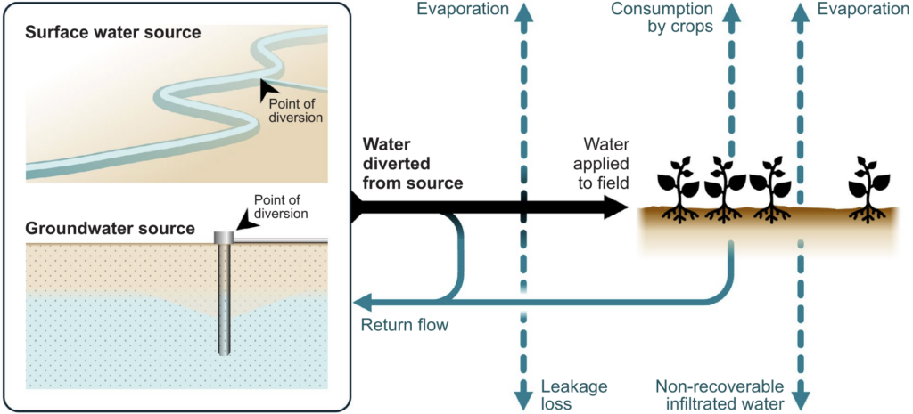 Arrows show what happens to water that is diverted from a surface-water or groundwater source to irrigate an agricultural field. Some of the water is lost to evaporation or leakage during transport. Some of the water that leaks out of an irrigation canal may return to the water source as return flow. After water is applied to the field, more water evaporates and water is consumed by the crops. Additionally, some of the applied water seeps into the soil and may become unrecoverable or may return to the source as return flow.