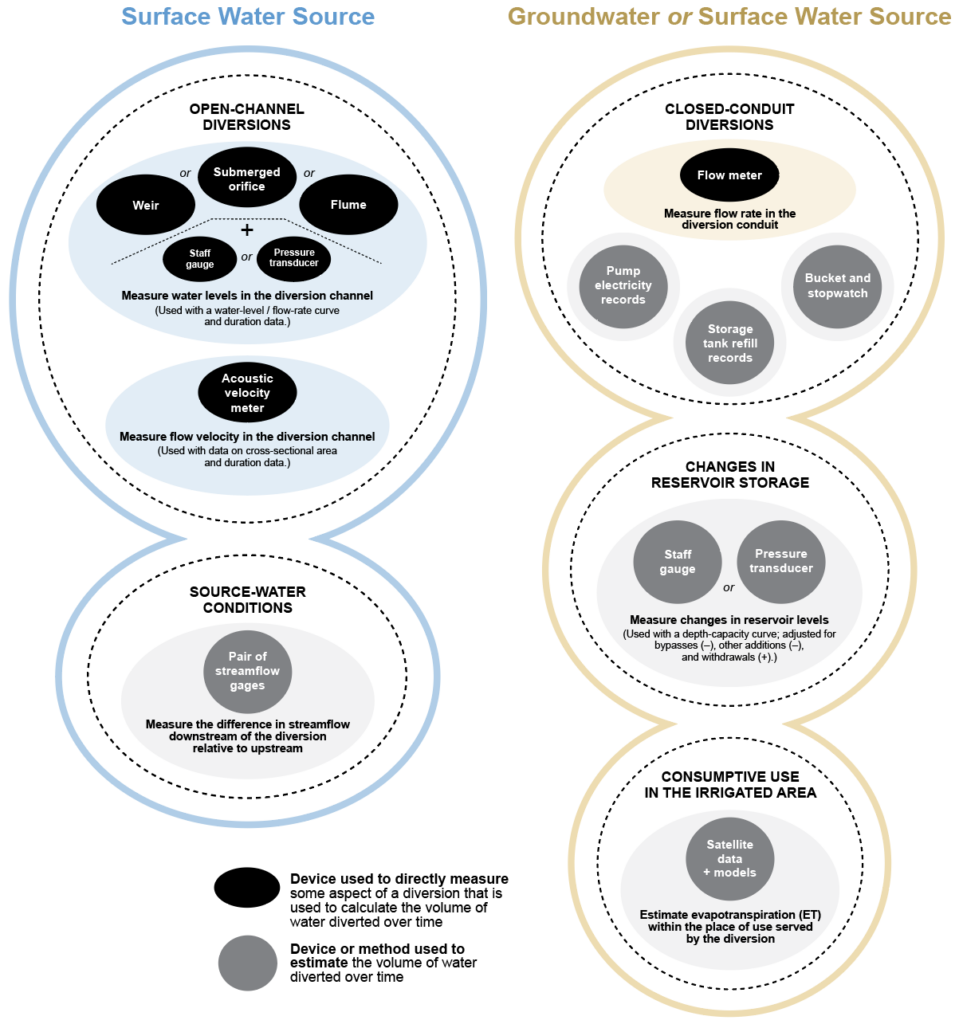Devices and methods used to measure or estimate diversions are clustered visually based on water source, conduit type, and/or form of estimation. Measurement devices for open-channel diversions from surface water sources include weirs, submerged orifices, flumes, and acoustic velocity meters. The primary device used to measure diversions in closed conduits is a flow meter. Other devices and methods are sometimes used to estimate closed-conduit diversions, such as pump electricity records, storage tank refill records, and a bucket and stopwatch. Additionally, diversions are sometimes estimated more indirectly based on changes in reservoir storage or changes in source-water conditions. See the report text for more detailed descriptions.