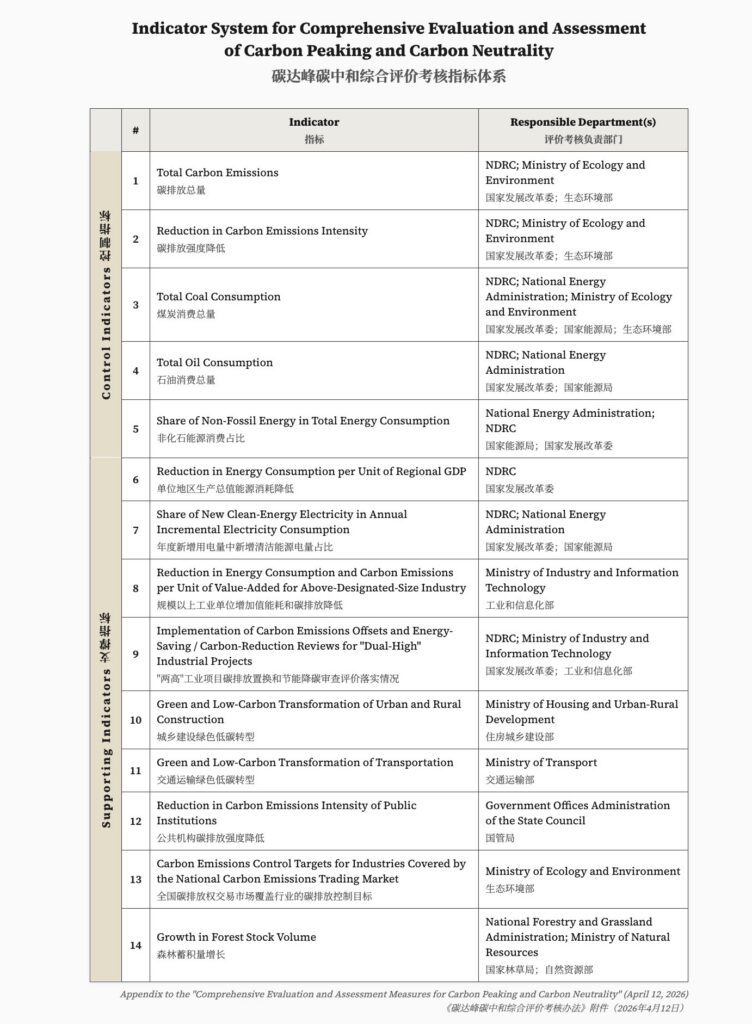 A table of information about carbon neutrality in China policy