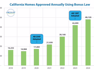Bar chart showing annual California homes approved using the Bonus Law from 2018 to 2023, rising from 16,232 in 2018 to 48,120 in 2023. Key laws—AB 2345 (2021) and AB 1287 (2023)—are highlighted.