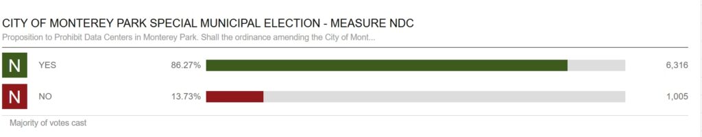 Bar chart showing results for Monterey Park Measure NDC: 86.27% (6,316 votes) voted YES to prohibit data centers, and 13.73% (1,006 votes) voted NO. Majority of votes are for YES.