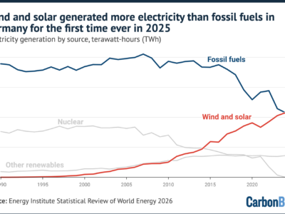 Line graph showing wind and solar surpass fossil fuels in electricity generation in Germany in 2025. Fossil fuels decline while wind and solar rise. Nuclear and other renewables remain lower. Source: CarbonBrief.