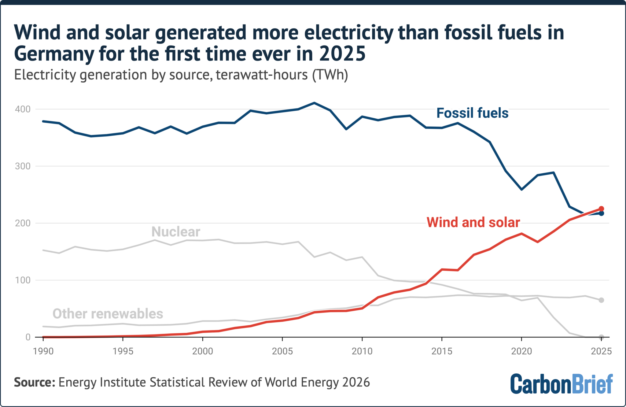 Line graph showing wind and solar surpass fossil fuels in electricity generation in Germany in 2025. Fossil fuels decline while wind and solar rise. Nuclear and other renewables remain lower. Source: CarbonBrief.