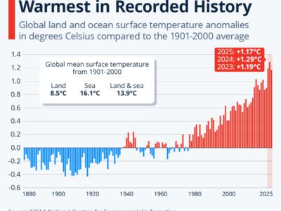 Bar graph showing global temperature anomalies from 1880 to 2025, with recent years being the warmest since 1901-2000. Projected increases for 2023-2025 are highlighted in red. Data source: NOAA.