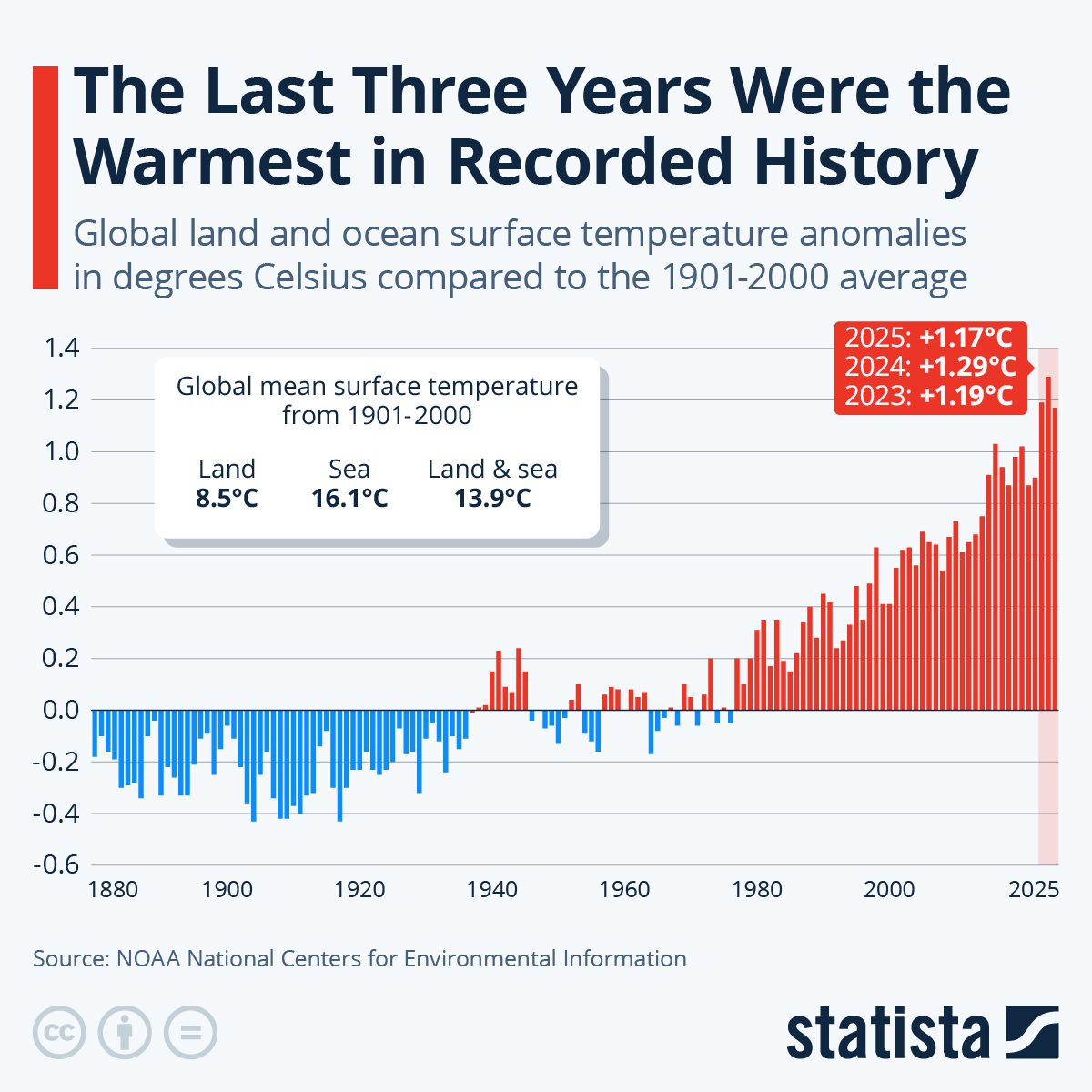 Bar graph showing global temperature anomalies from 1880 to 2025, with recent years being the warmest since 1901-2000. Projected increases for 2023-2025 are highlighted in red. Data source: NOAA.