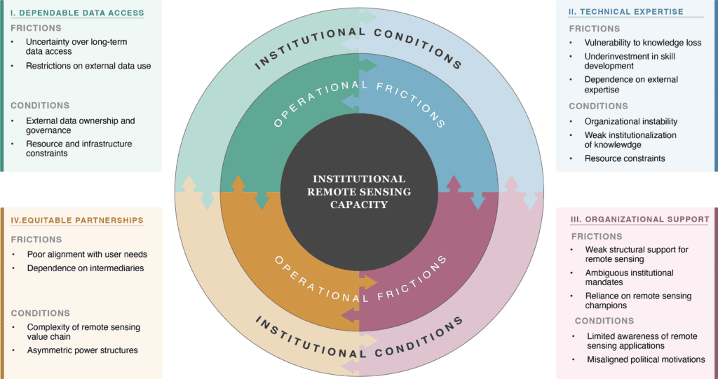 Circular diagram showing institutional remote sensing capacity at the center, surrounded by barriers: data access, technical expertise, organizational support, and equitable partnerships, each with related frictions and conditions listed in colored boxes.